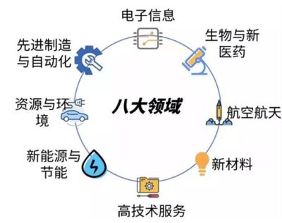 干貨 | 國家高新技術企業認定，如何準確選擇高新技術領域？